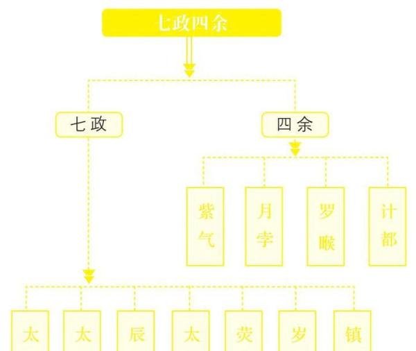 什么是“七政四余”？