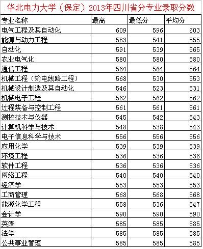 华北电力大学（保定）2013年高考录取分数线