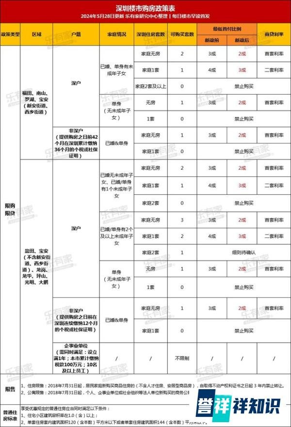 超级重磅！深圳首套房首付降至2成，房贷利率降至3.50%，500万房产可省24.9万元！
