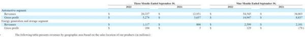 特斯拉第三季在华营收51亿美元:同比增65% 是第二大收入来源