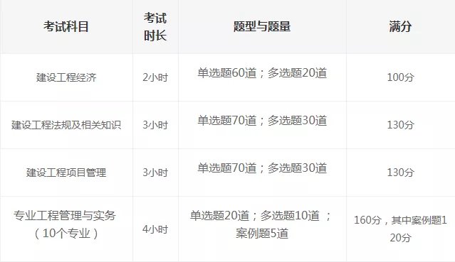 一建考试科目？