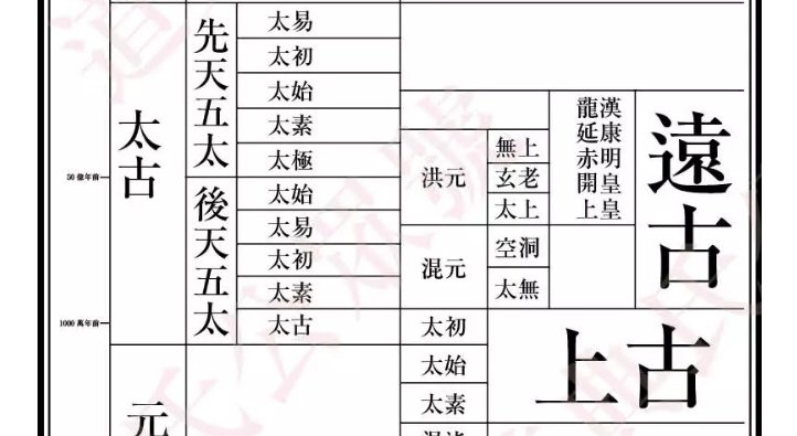 道教与道家太始、太易、太初、太素、太古有区别吗？