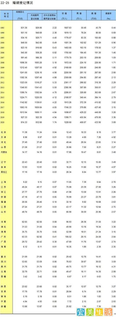 结婚登记人数已连续7年下降 这是咋情况？