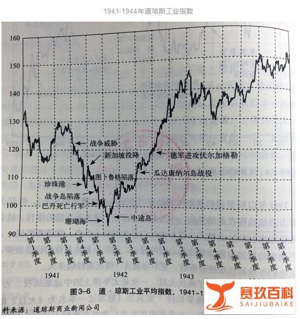 真执着！一边打仗一边炒股！战争期间各国股市表现如何