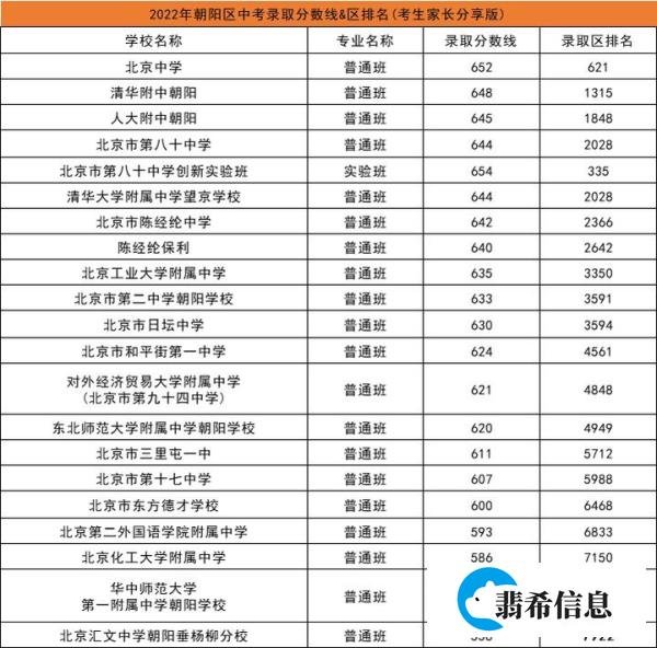 2022年北京市各区中考录取分数线（建议收藏）