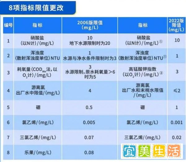 【卫生检疫】一图读懂“生活饮用水新国标”