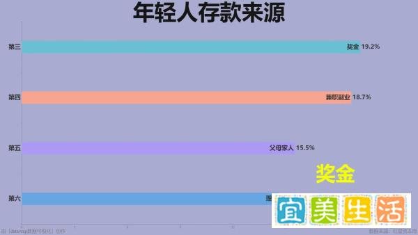 7成存款不足10万，1%年轻人月收入超过5万！30岁以下年轻人储蓄调查【数据可视化】