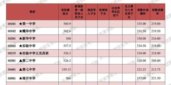 天津2021年中考各学校录取线