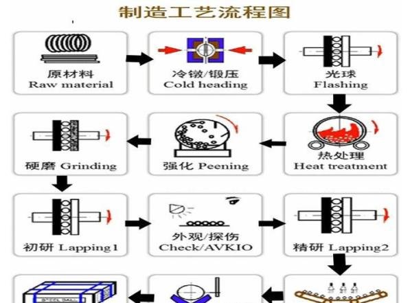 钢球钢珠是怎么制造出来的+正源钢球