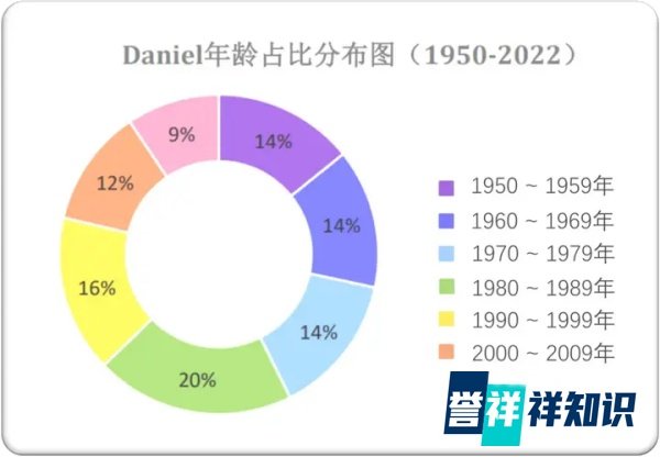 2022年男英文名NO.14——Daniel 丹尼尔