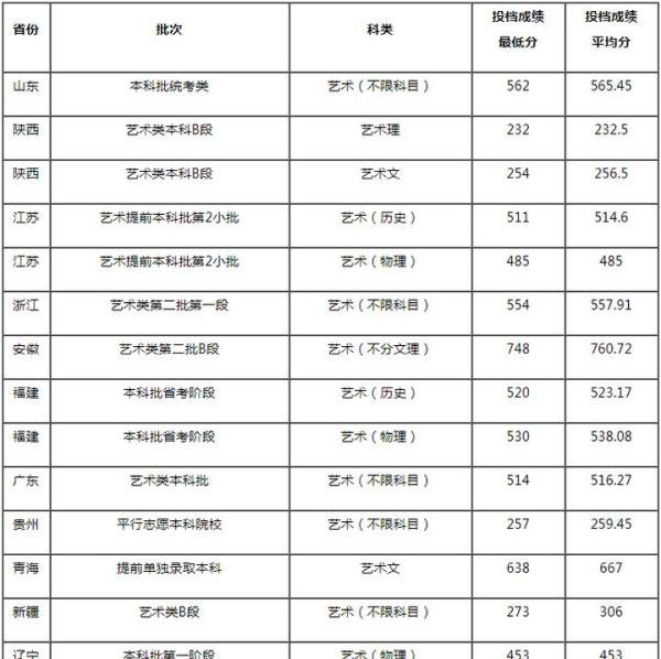 济南大学2021年美术设计类专业录取分数线