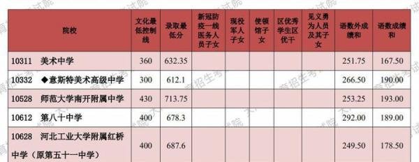 天津2021年中考各学校录取线