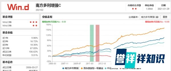 每天读懂一只“基”—南方多利增强债券A&C（普通债券型）-上篇