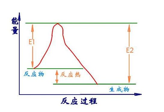 反应热、中和热、燃烧热的区别?