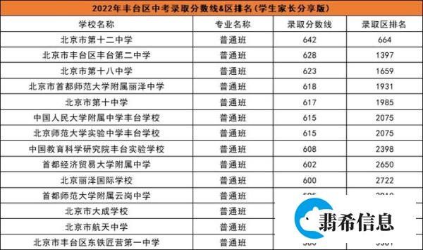 2022年北京市各区中考录取分数线（建议收藏）