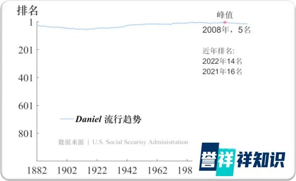 2022年男英文名NO.14——Daniel 丹尼尔