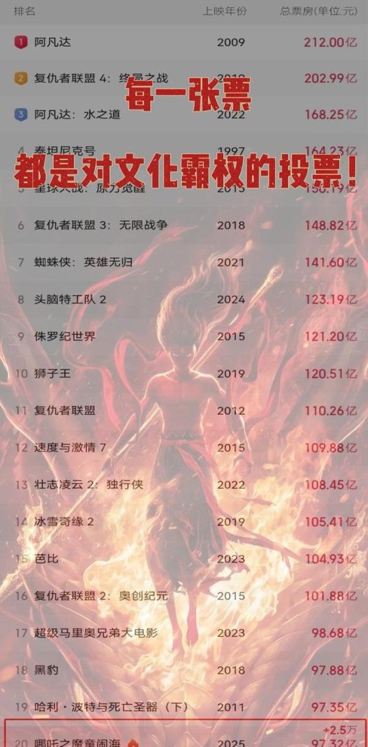 为什么说《哪吒2》在海外被排片“针对”了？