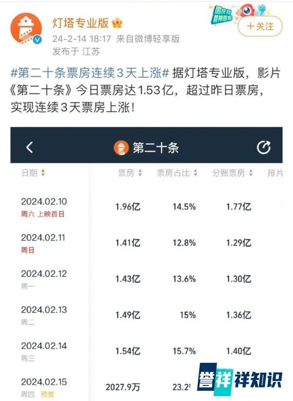 票房连续逆跌！最高检连发2篇影评，罗翔也发声了