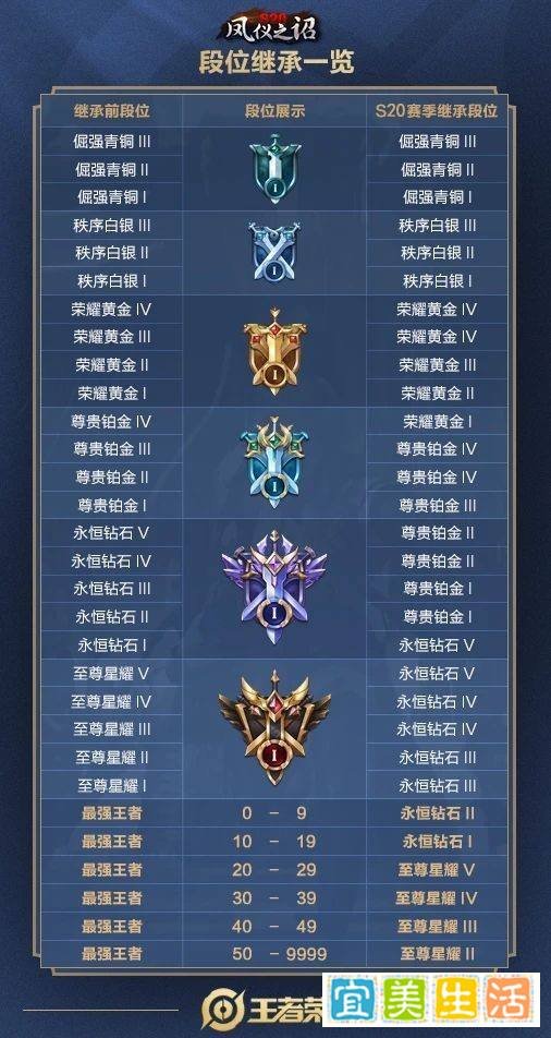 王者荣耀赛季更新段位继承图
