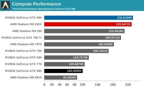 gtx980和gtx970功耗对比，差别大么？