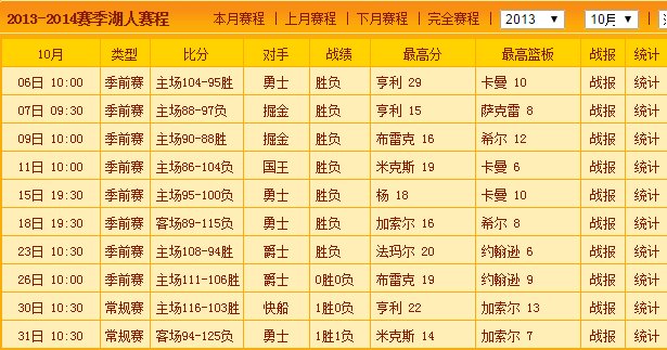 2013赛季湖人常规赛战绩细说下?