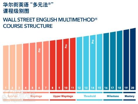 华尔街英语级别是怎么分的？
