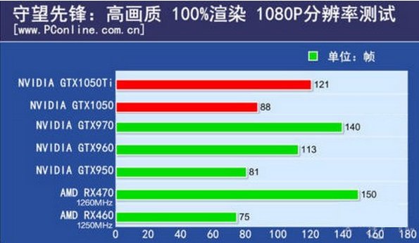 gtx1050和gtx1050ti的区别有哪些?
