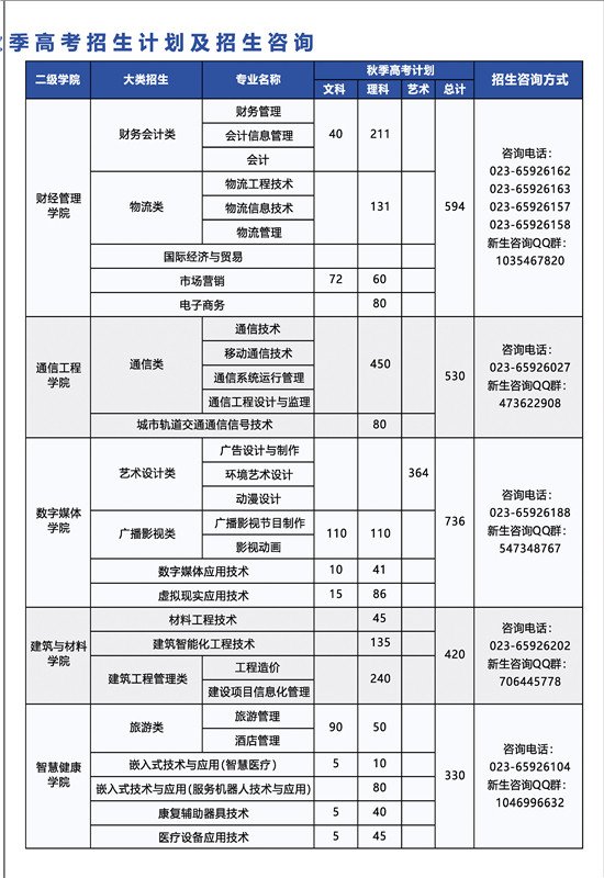 重庆电子工程职业学院录取线2023