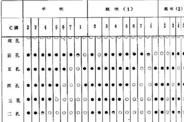 箫怎么吹1234567指法图