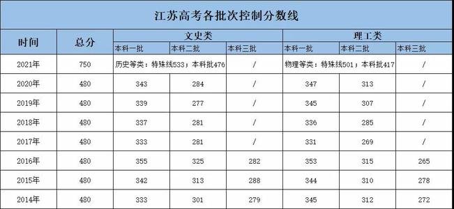 江苏2008年高考录取分数线是多少啊？