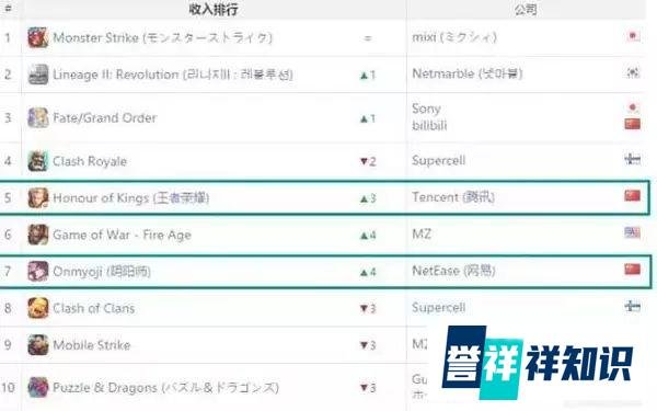 网曝腾讯王者荣耀团队年终奖平均140万 最高200万