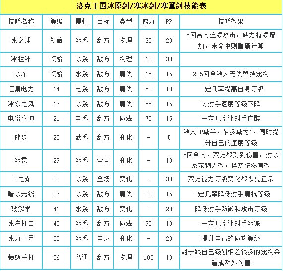 洛克王国 洛克王国冰原剑性格有什么推荐？