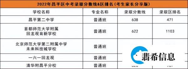 2022年北京市各区中考录取分数线（建议收藏）