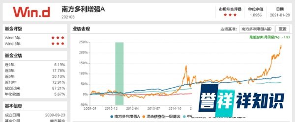 每天读懂一只“基”—南方多利增强债券A&C（普通债券型）-上篇