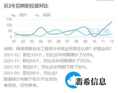 网络信息安全工程师 待遇及工资收入