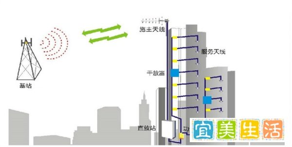 5G的信号室内怎么样覆盖 怎么提高5G的使用效率?