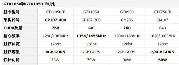 gtx1050和gtx1050ti的区别有哪些？