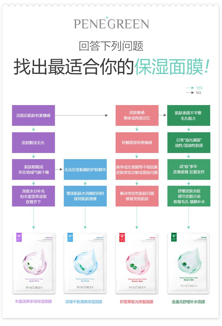贝妮格林(PENEGREEN)小露珠面膜,红蓝绿紫四种有什么区别?