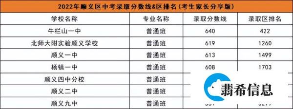 2022年北京市各区中考录取分数线（建议收藏）