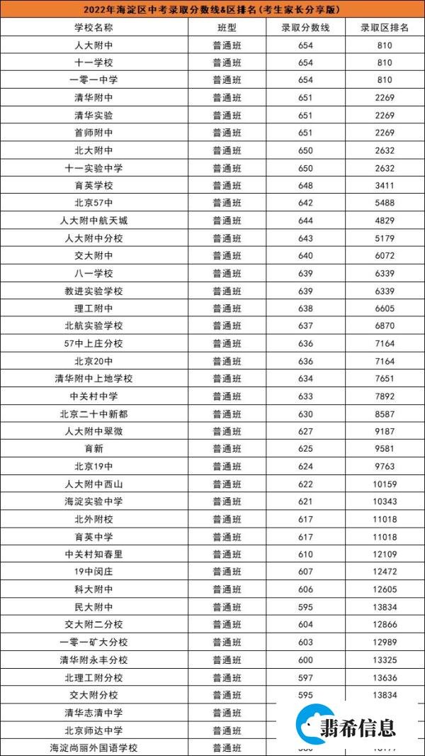 2022年北京市各区中考录取分数线（建议收藏）