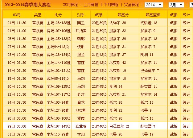 2013赛季湖人常规赛战绩细说下?