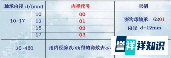 滚动轴承的选型计算（图文说明）