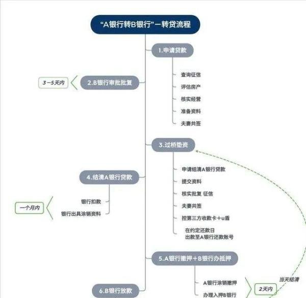 什么是垫资过桥?过桥垫资的办理流程