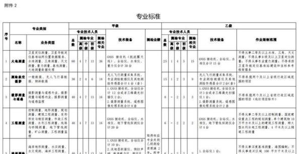 自然资源部发文,新版《测绘资质管理办法》印发,只有甲、乙两个等级,2021年7月1日起施行