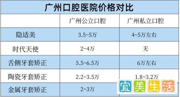 广州牙齿矫正费用多少？如何选择靠谱的医院医生？广州成人正畸之前必看！