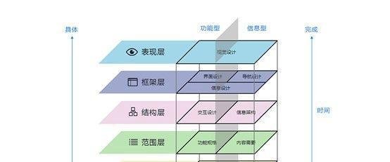 【一分钟懂交互】No6.结构图、功能结构图、信息结构图？是真的有三个图还是翻译问题？