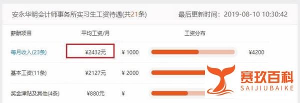 实习工资最高的竟然是这家会计师事务所!
