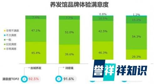 丝域养发馆加盟店新老顾客三大维护法则，必读！