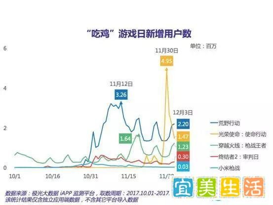 极光大数据:“吃鸡”头部阵营显露 谁将成为“出头鸟”?