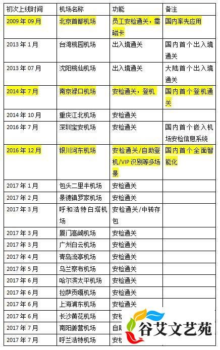 潜伏、破局与变革:人脸识别技术国内机场发展简史